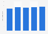 Mtel mobile customers in Montenegro 2013-2017
