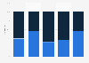 Distribution of international employees in the tourism and hospitality industry in Italy in 2019, by gender and sector