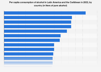 Latin America & Caribbean: alcohol consumption volume per capita 2016