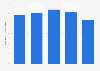 Number of text messages sent in Serbia 2011-2015