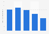 Number of multimedia messages sent in Serbia 2011-2015
