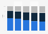 Text messaging market share in Serbia 2011-2015, by operator
