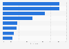 Italy: key drivers when doing grocery shopping 2016