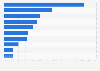 Promotional product popularity in London (United Kingdom) 2016, by type