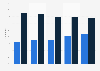 Online news consumption in Turkey 2013-2017