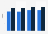 Online news consumption in Belgium 2014-2017