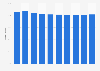 Home ownership rate in Latvia 2008-2017