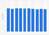 Home ownership rate in Lithuania 2008-2017