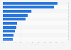 Promotional product popularity in Paris (France) 2016, by type