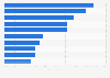 Promotional product popularity in Madrid (Spain) 2016, by type