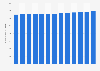 Total number of CIH graduates in the U.S. 2004-2016
