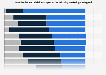 Effectiveness of celebrity marketing in the United Kingdom (UK) 2016