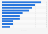 Promotional product popularity in Rome (Italy) 2016, by type