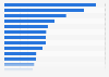 Leading e-commerce sites Russia 2015, by sales value