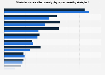 Role of celebrities in marketing strategies in the United Kingdom (UK) 2016