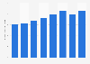 Operating revenue from manufacturing fabricated metal products Saudi Arabia 2010-2015