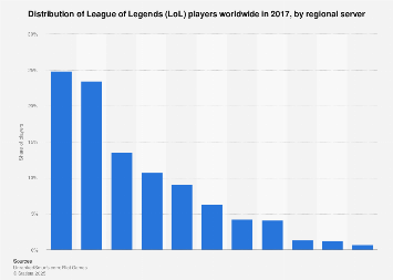 Lol Player Share By Region 2017 Statista