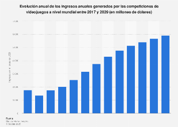 Ingresos anuales del mercado de eSports a nivel mundial 2017-2022