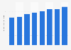 Operating revenue from furniture manufacturing in Saudi Arabia 2010-2015