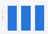 Average revenue per B2B subscriber of Com Hem 2014-2016