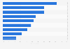 Interest in household devices among U.S. consumers 2017, by device