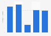 Number of migrant workers in Cambodia 2008-2013