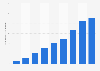 Number of migrant workers in the Philippines 2006-2014