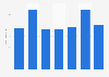 Small domestic appliances: revenue in Sweden 2018-2019