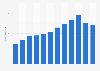 Data Modul: annual revenue 2009-2017