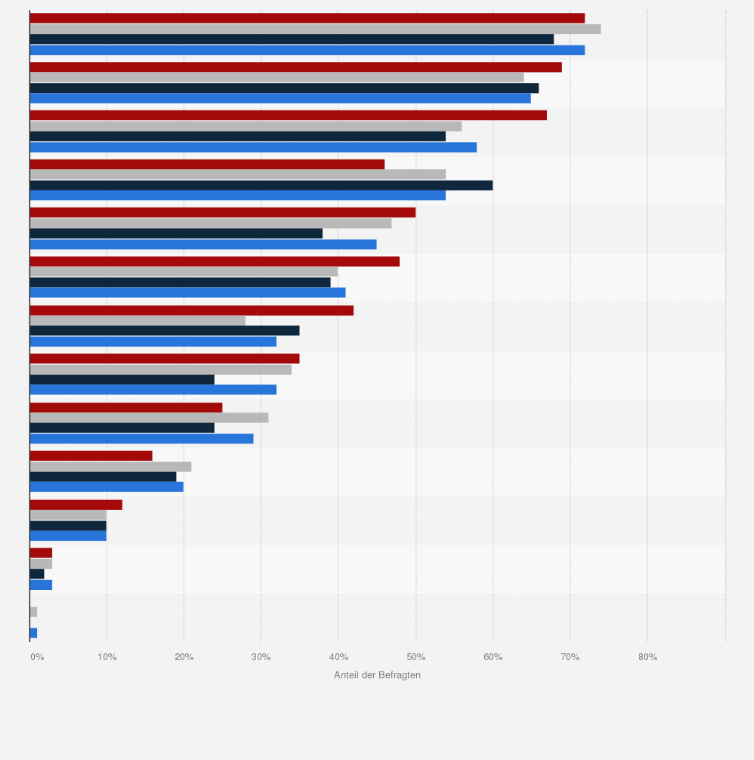 Statistik: Welche Anforderungen haben Sie, wenn Sie ein Möbelgeschäft im Internet bzw. vor Ort aussuchen? (nach Alter)