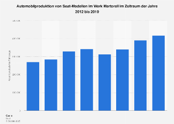 Seat Produktion Im Werk Martorell Statista
