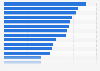 Home appliance brands most associated with high quality in the U.S. 2017