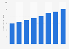 Operating revenue from computers and personal goods repair in Saudi Arabia 2010-2015