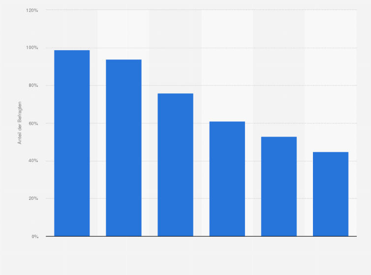 Statistik: Welche dieser Online-Dienste nutzen Sie?                                                          
