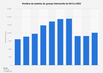 Effectifs du groupe Samsonite 2013-2017