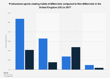 Illegal sports streaming among Millennials in the UK 2017| Statista