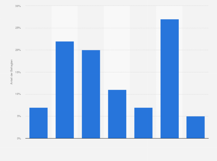 Statistik: Wie viele Newsletter bekommen Sie ungefähr pro Woche auf Ihr privates E-Mail Konto? Wenn Sie sich nicht sicher sind, schätzen Sie bitte.                           