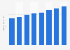 Operating revenue from sewerage sector in Saudi Arabia 2010-2015