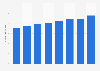 Megacable: number of homes with service 2014-2018
