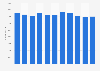 Wärtsilä: employment figures 2012-2017