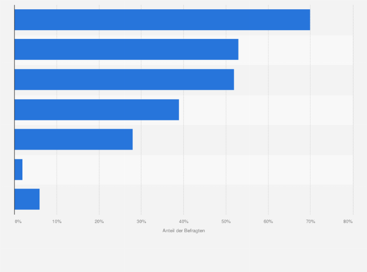 Statistik: Welche Informationen erhalten Sie gern in Ihren Newslettern?                                                                                 