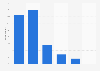 U.S. online adult dating site or app usage frequency 2017