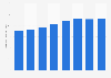 Operating revenue from fishing and aquaculture in Saudi Arabia 2010-2015
