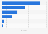 U.S. user familiarity with a person from a dating website or app before a date 2017