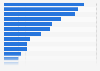 Italy: number of projects of NGO COOPI 2017, by country