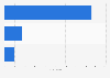 Italy: number of projects of NGO COOPI 2017, by type of operation