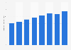 Operating revenue from video production & sound recording in Saudi Arabia 2010-2015