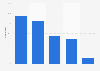 Italy: municipalities and internet security systems in Piedmont 2015, by type
