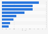 Italy: use of funds of NGO COOPI 2017, by sector of intervention