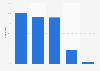 Italy: municipalities and internet security systems in Aosta valley 2015, by type